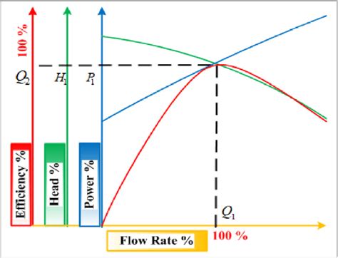 centrifugal pump incompressible|centrifugal pump performance.